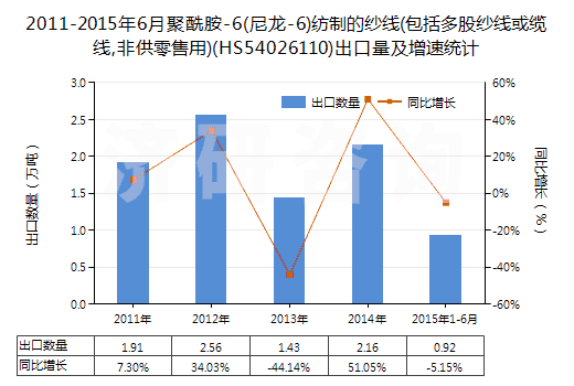 2011-2015年6月聚酰胺-6(尼龍-6)紡制的紗線(包括多股紗線或纜線,非供零售用)(HS54026110)出口量及增速統(tǒng)計